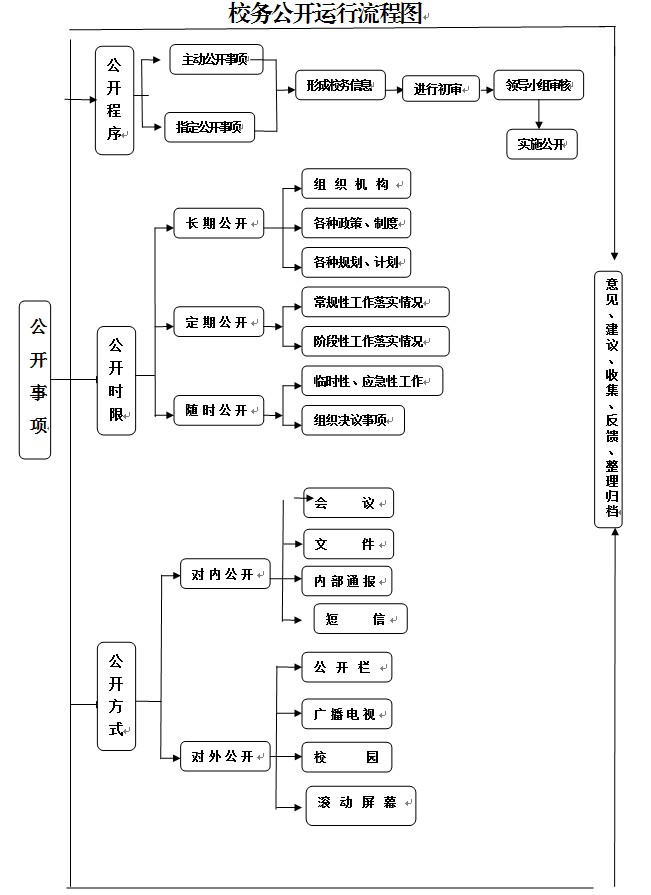 校务公开运行流程图.jpg